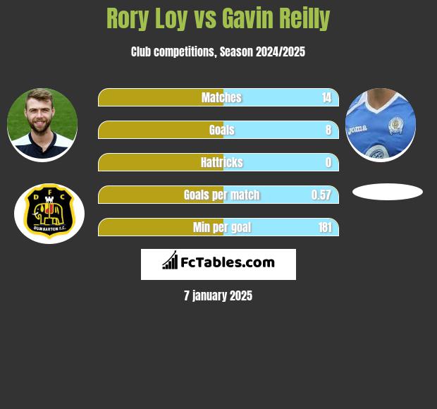 Rory Loy vs Gavin Reilly h2h player stats