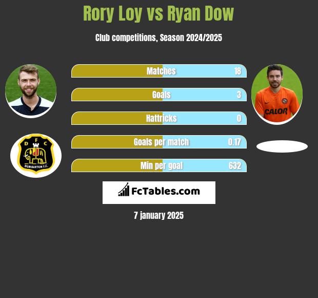 Rory Loy vs Ryan Dow h2h player stats