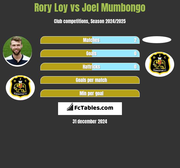 Rory Loy vs Joel Mumbongo h2h player stats