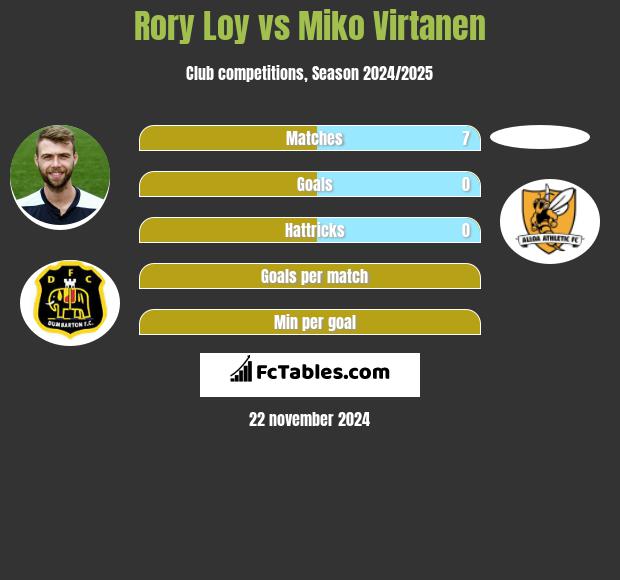 Rory Loy vs Miko Virtanen h2h player stats