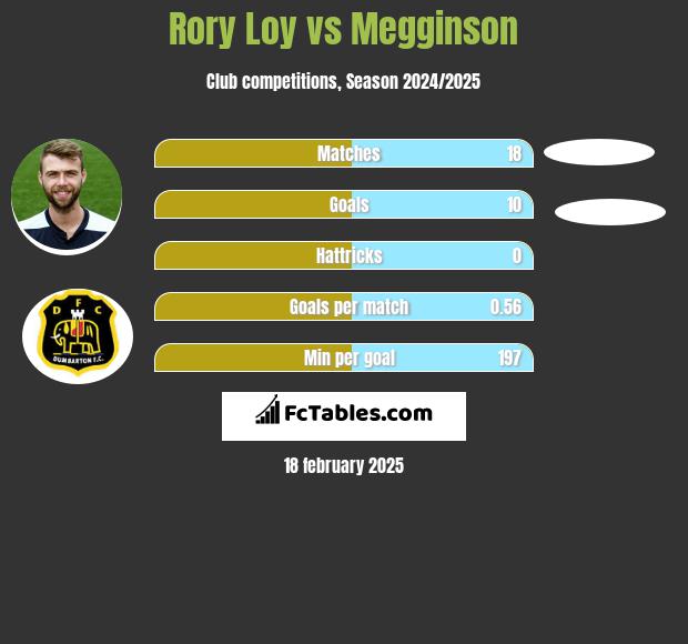 Rory Loy vs Megginson h2h player stats