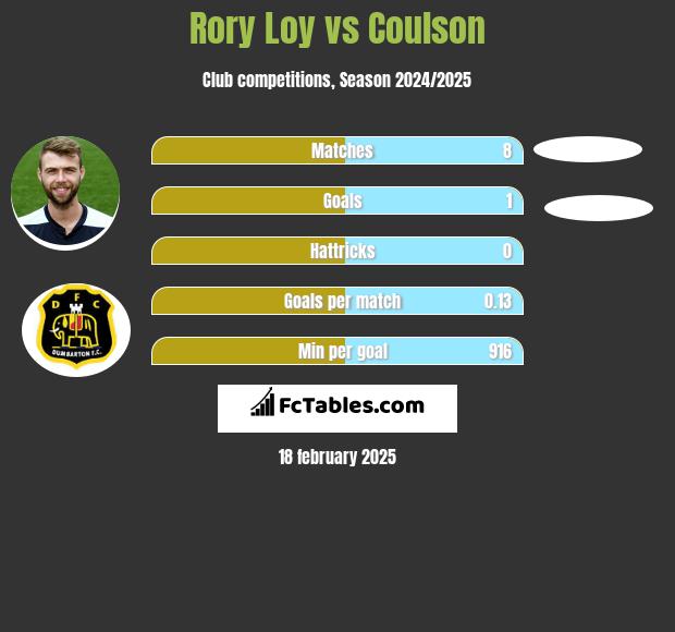 Rory Loy vs Coulson h2h player stats