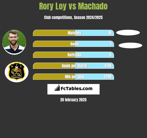 Rory Loy vs Machado h2h player stats