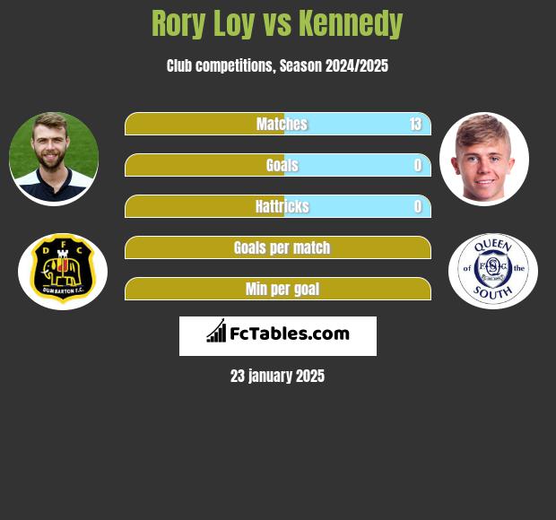 Rory Loy vs Kennedy h2h player stats