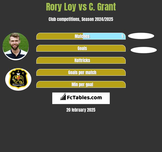 Rory Loy vs C. Grant h2h player stats