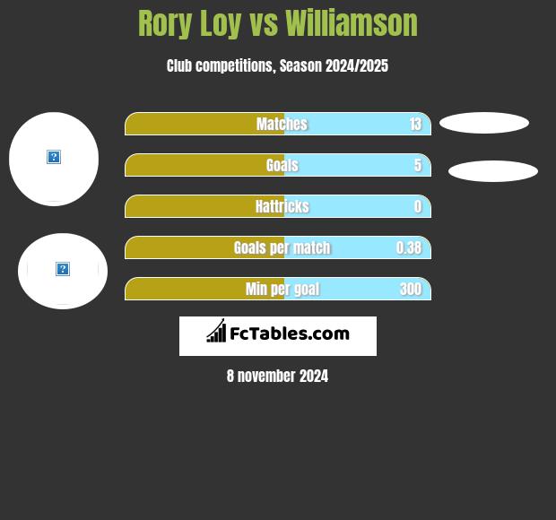 Rory Loy vs Williamson h2h player stats