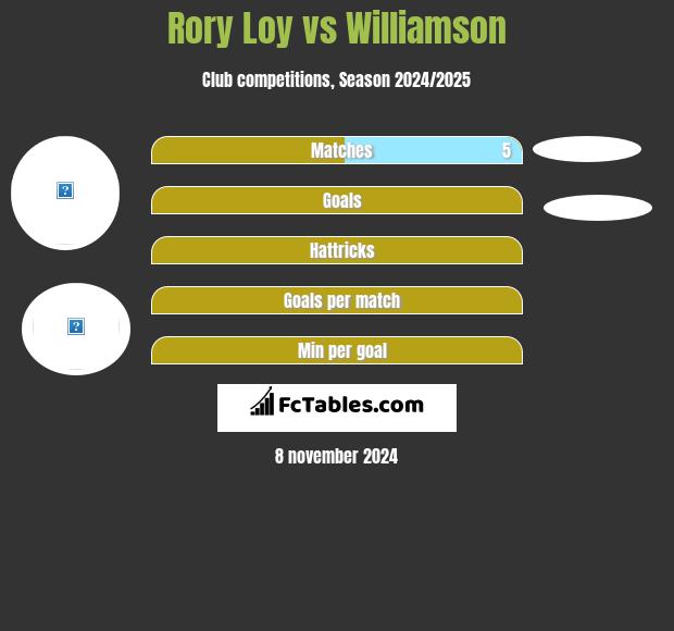 Rory Loy vs Williamson h2h player stats