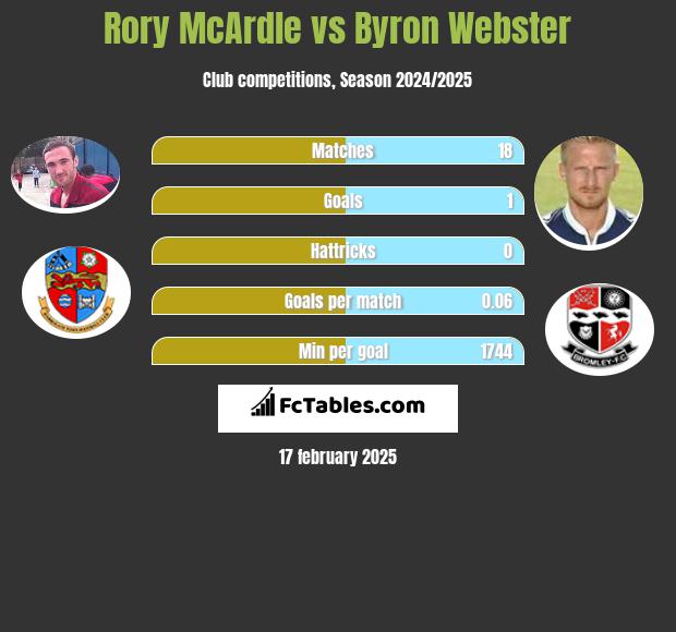 Rory McArdle vs Byron Webster h2h player stats