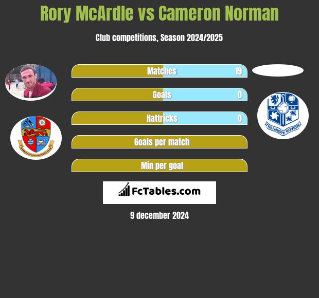 Rory McArdle vs Cameron Norman h2h player stats