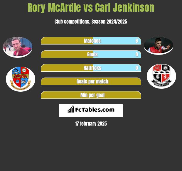 Rory McArdle vs Carl Jenkinson h2h player stats