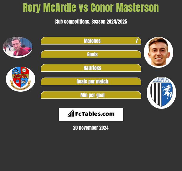 Rory McArdle vs Conor Masterson h2h player stats