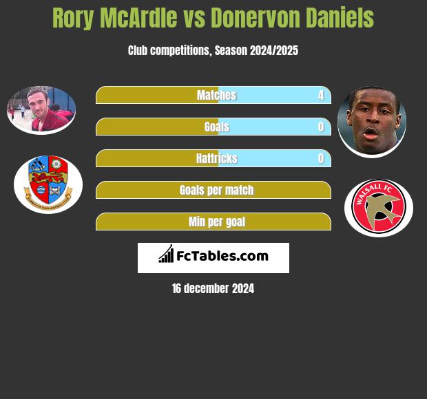 Rory McArdle vs Donervon Daniels h2h player stats