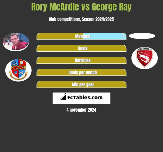 Rory McArdle vs George Ray h2h player stats