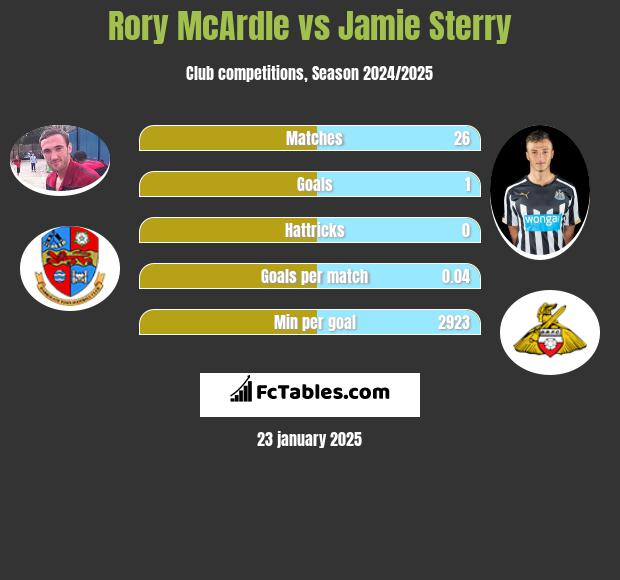 Rory McArdle vs Jamie Sterry h2h player stats