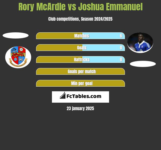 Rory McArdle vs Joshua Emmanuel h2h player stats