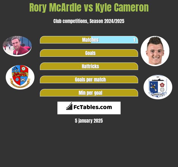 Rory McArdle vs Kyle Cameron h2h player stats