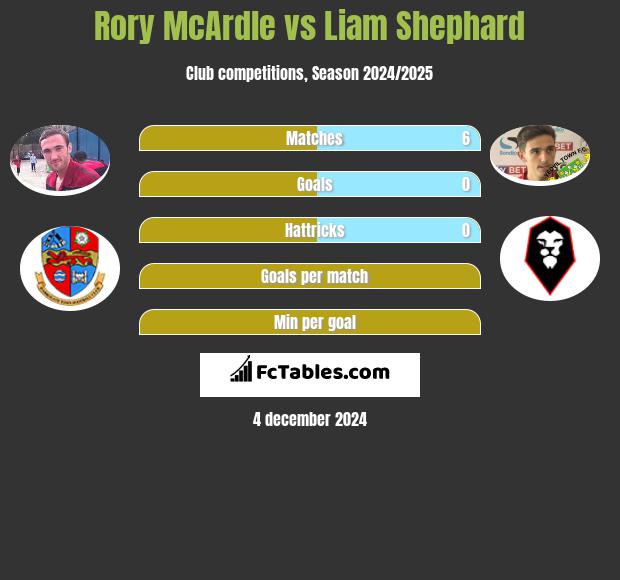 Rory McArdle vs Liam Shephard h2h player stats