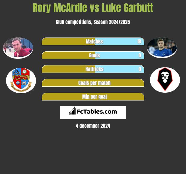 Rory McArdle vs Luke Garbutt h2h player stats