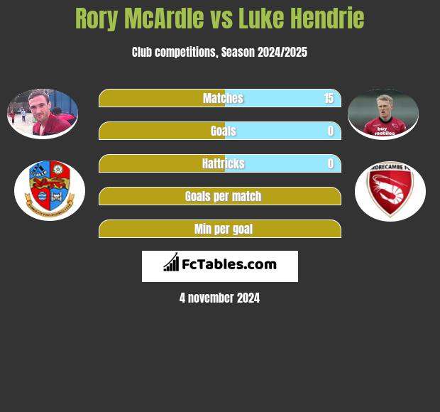 Rory McArdle vs Luke Hendrie h2h player stats