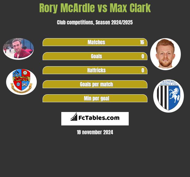 Rory McArdle vs Max Clark h2h player stats