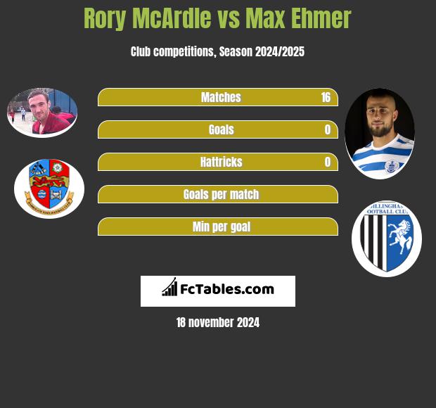 Rory McArdle vs Max Ehmer h2h player stats