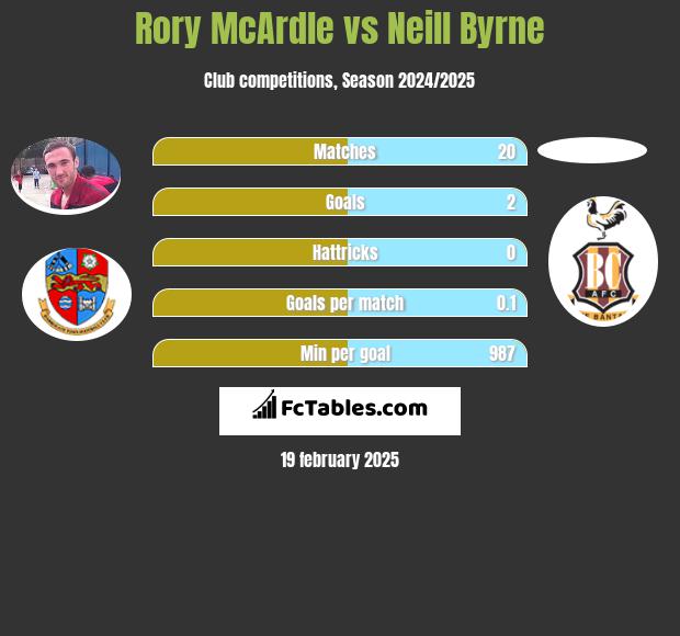 Rory McArdle vs Neill Byrne h2h player stats