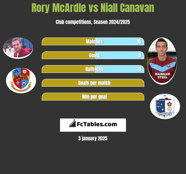 Rory McArdle vs Niall Canavan h2h player stats