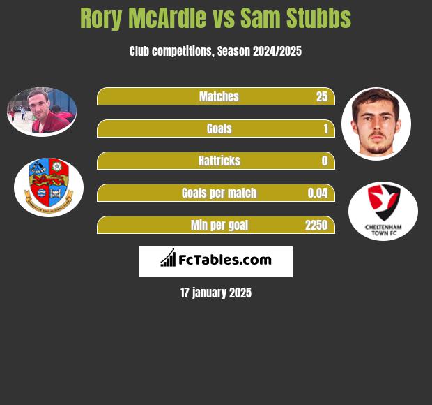 Rory McArdle vs Sam Stubbs h2h player stats