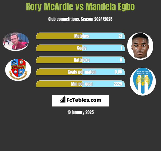 Rory McArdle vs Mandela Egbo h2h player stats