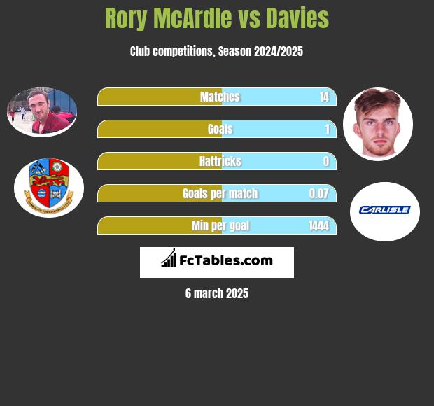 Rory McArdle vs Davies h2h player stats