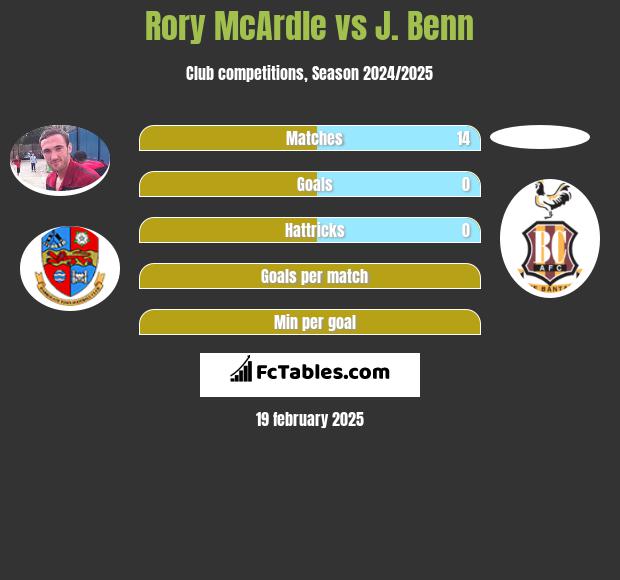 Rory McArdle vs J. Benn h2h player stats