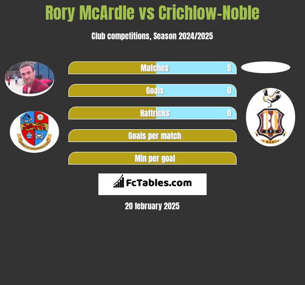 Rory McArdle vs Crichlow-Noble h2h player stats