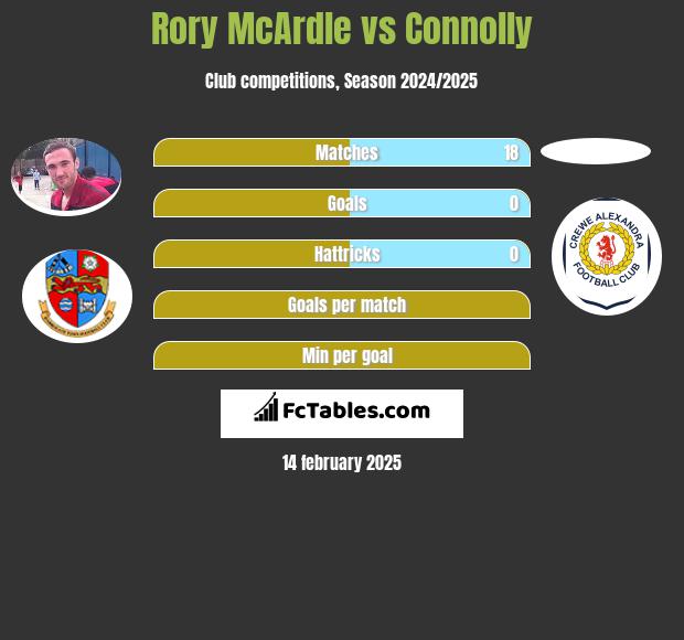 Rory McArdle vs Connolly h2h player stats