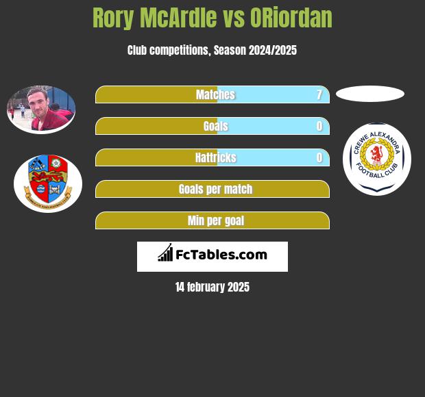 Rory McArdle vs ORiordan h2h player stats