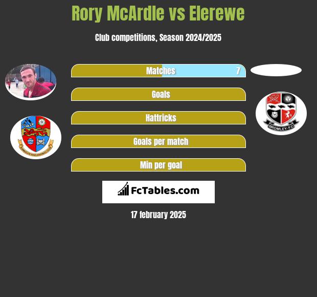 Rory McArdle vs Elerewe h2h player stats