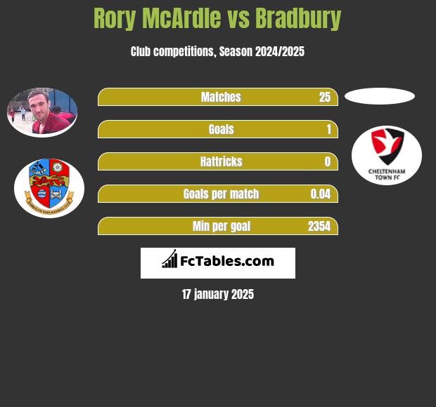 Rory McArdle vs Bradbury h2h player stats