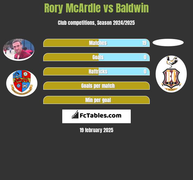 Rory McArdle vs Baldwin h2h player stats