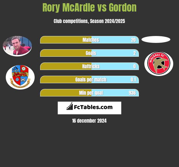 Rory McArdle vs Gordon h2h player stats