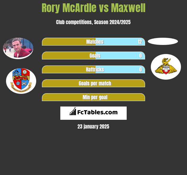 Rory McArdle vs Maxwell h2h player stats