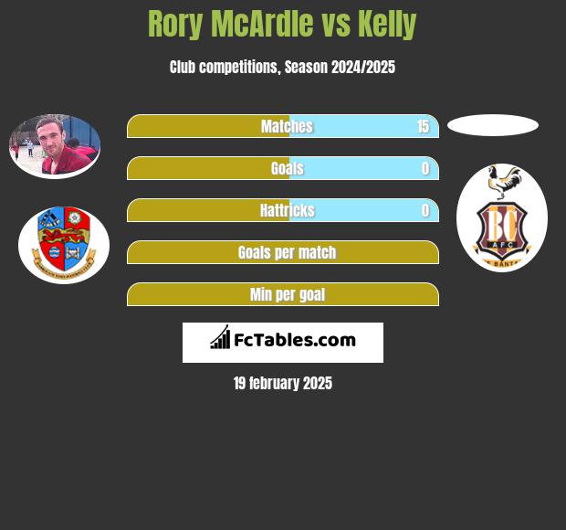 Rory McArdle vs Kelly h2h player stats