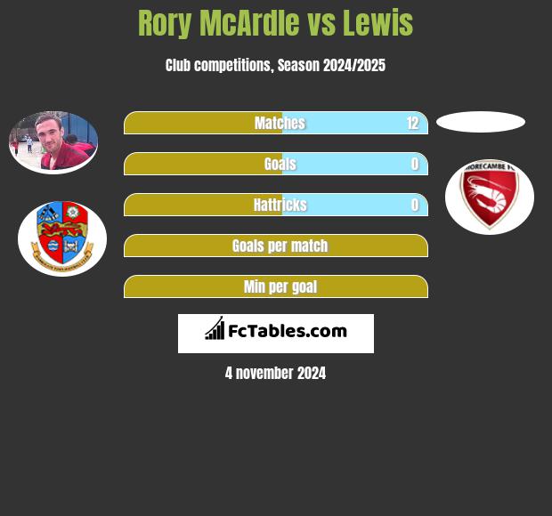 Rory McArdle vs Lewis h2h player stats