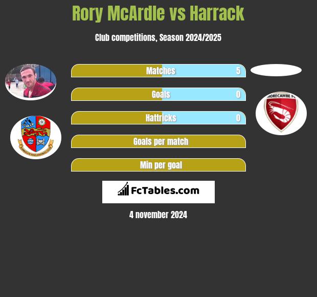 Rory McArdle vs Harrack h2h player stats