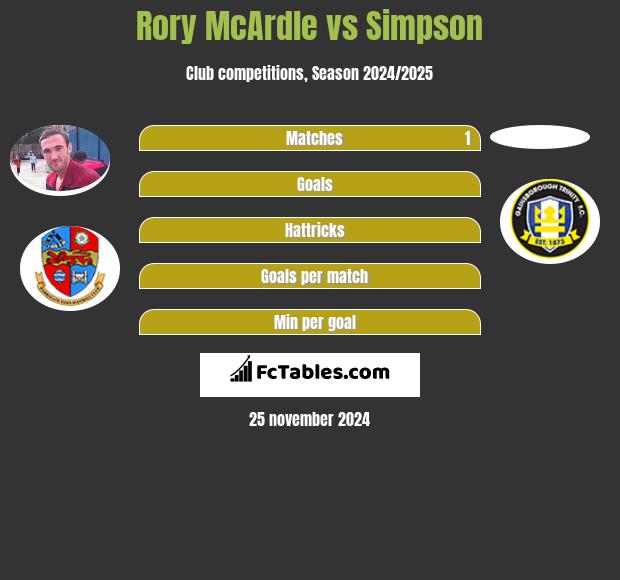 Rory McArdle vs Simpson h2h player stats