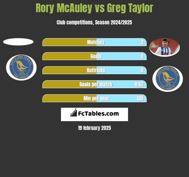 Rory McAuley vs Greg Taylor h2h player stats