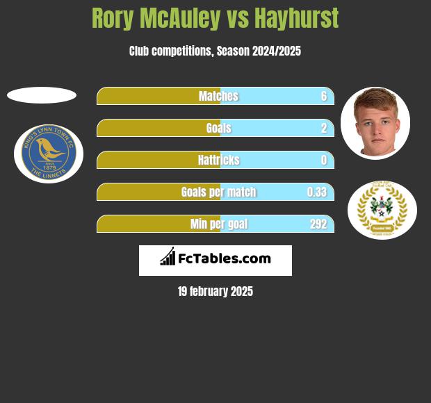 Rory McAuley vs Hayhurst h2h player stats