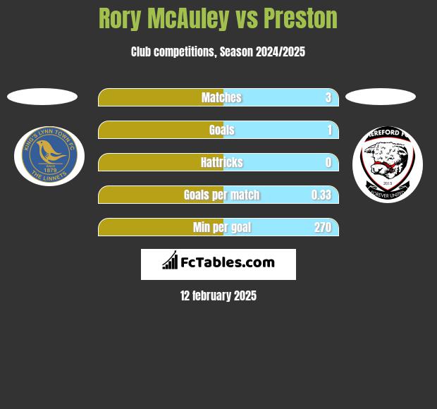 Rory McAuley vs Preston h2h player stats