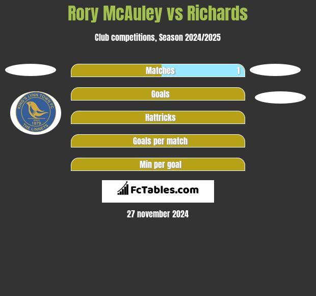 Rory McAuley vs Richards h2h player stats