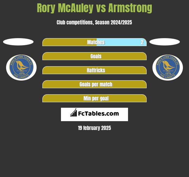 Rory McAuley vs Armstrong h2h player stats