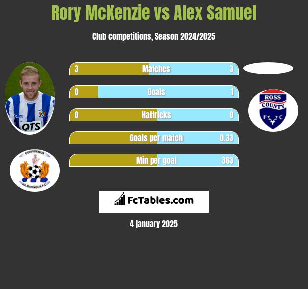 Rory McKenzie vs Alex Samuel h2h player stats