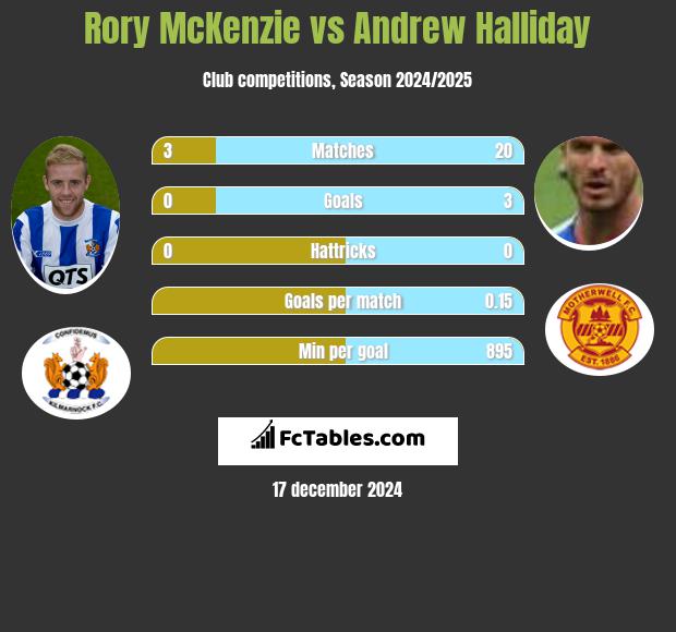 Rory McKenzie vs Andrew Halliday h2h player stats